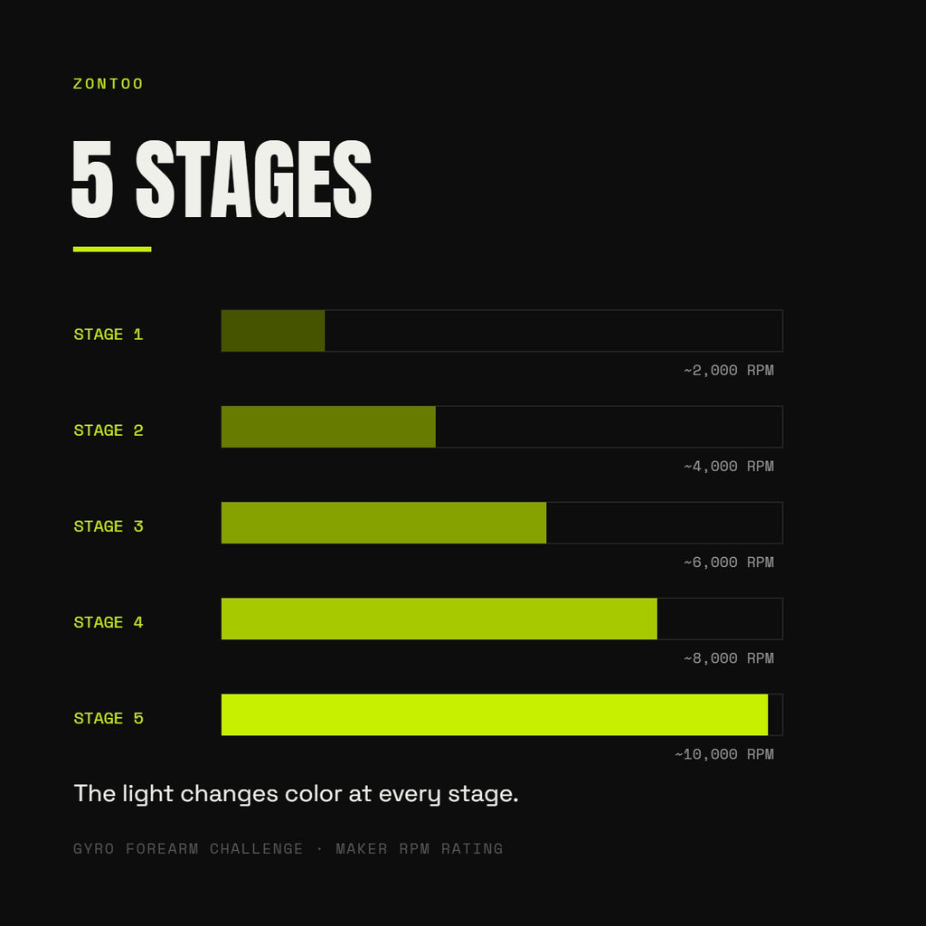 Five LED stages from about 2,000 to 10,000 RPM