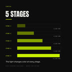 Five LED stages from about 2,000 to 10,000 RPM