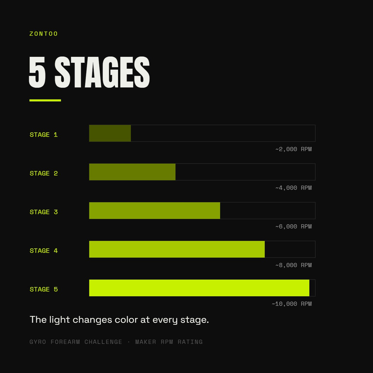 Five LED stages from about 2,000 to 10,000 RPM